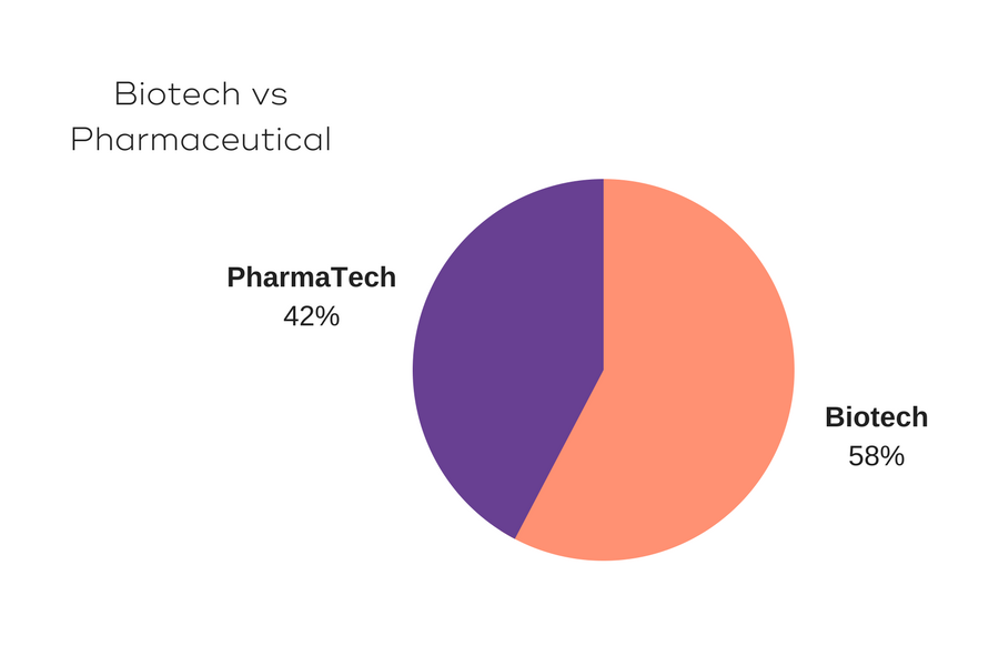 Biotech vs Pharmaceutical