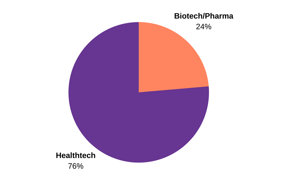 Healthtech vs Biotech
