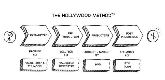 hollywood method