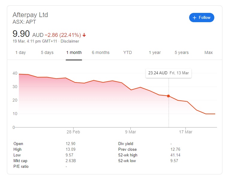 Afterpay Shares Are Storming Back After A Two Day Pummelling Startup Daily