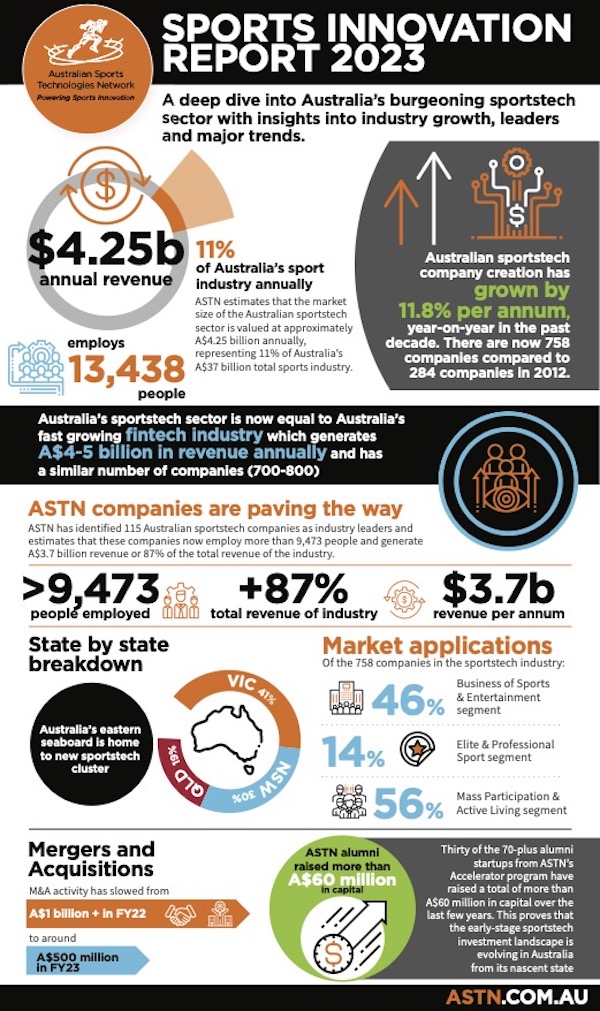 ASTN Sports Innovation Report infographic